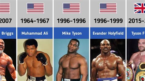 world heavyweight boxing rankings.